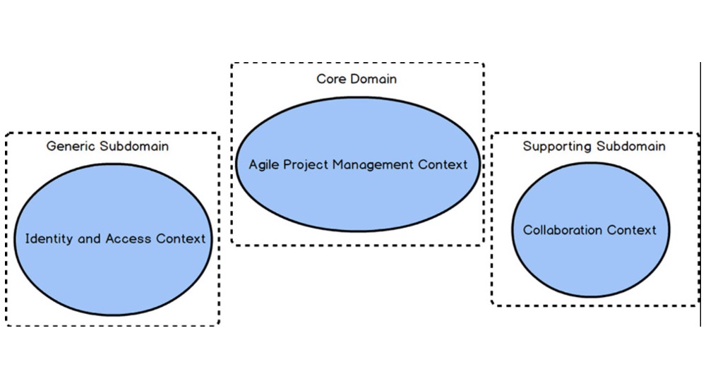 Type of DDD subdomains (credits “DDD distilled” by V. Vernon)