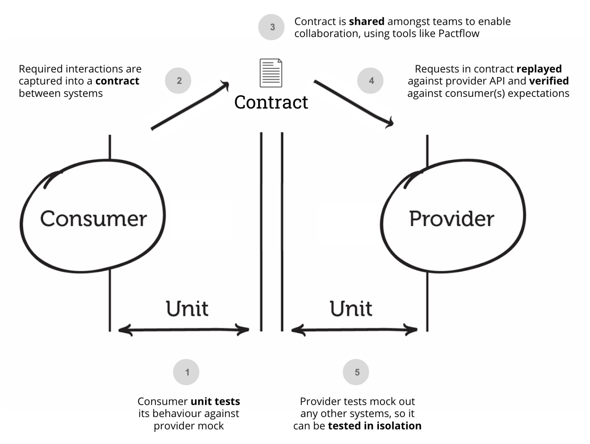 Pact contract testing contract testing pact